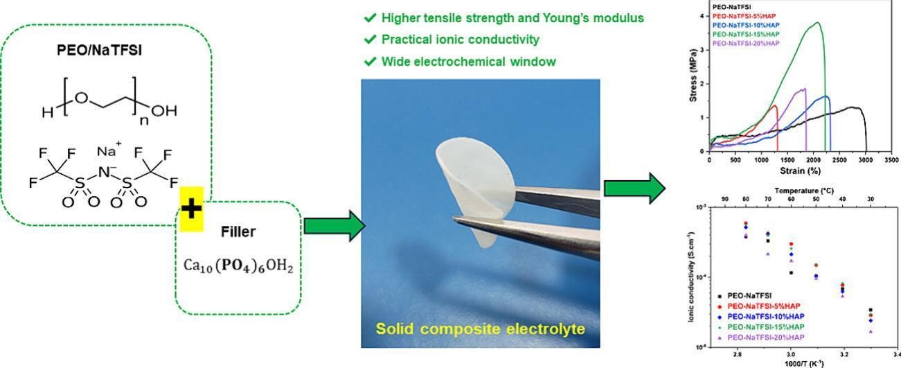 From bone tissue to batteries: Hydroxyapatite as a filler to enhance the mechanical, thermal, and electrochemical properties of electrolytes for solid-state sodium-ion batteries,